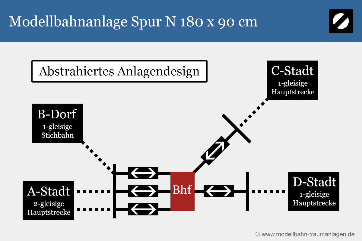Gleisplan Spur N 180 x 90 cm: Konzept & Design