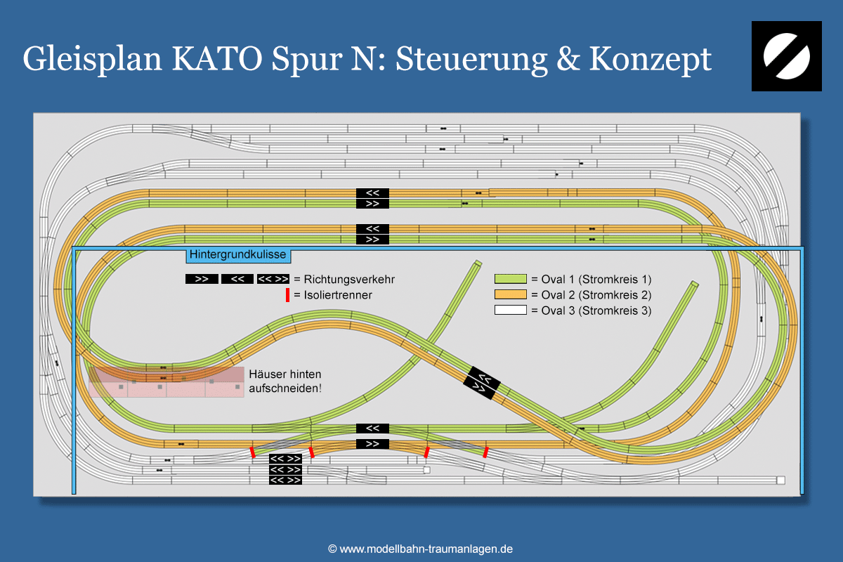 Steuerung Modellbahnanlage KATO Spur N