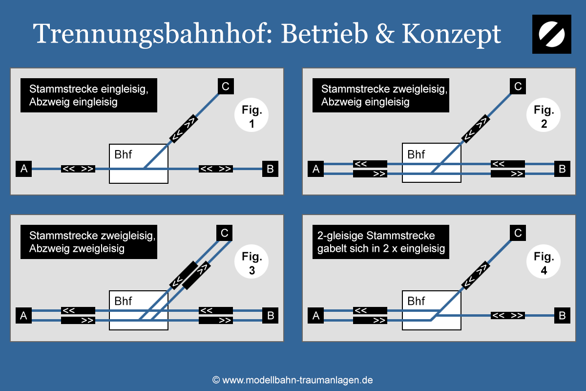 Trennungsbahnhof: Konzepte & Betrieb
